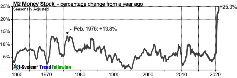 M2 money supply eclipses the maximum rates attained during the inflationary 1970s