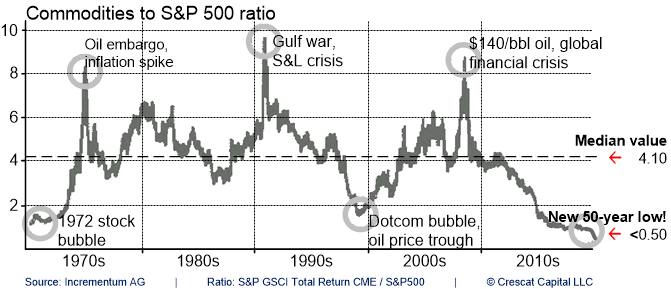 Commodities vs. S&P 500 - new all time lows!