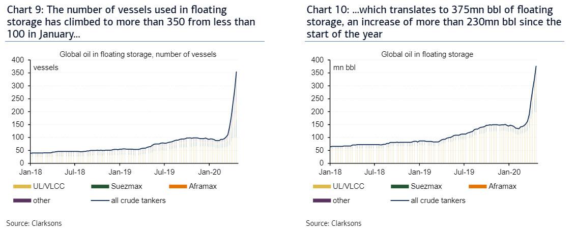 There Is Now A Record 375 Million Barrels Of Oil Stored On Tankers