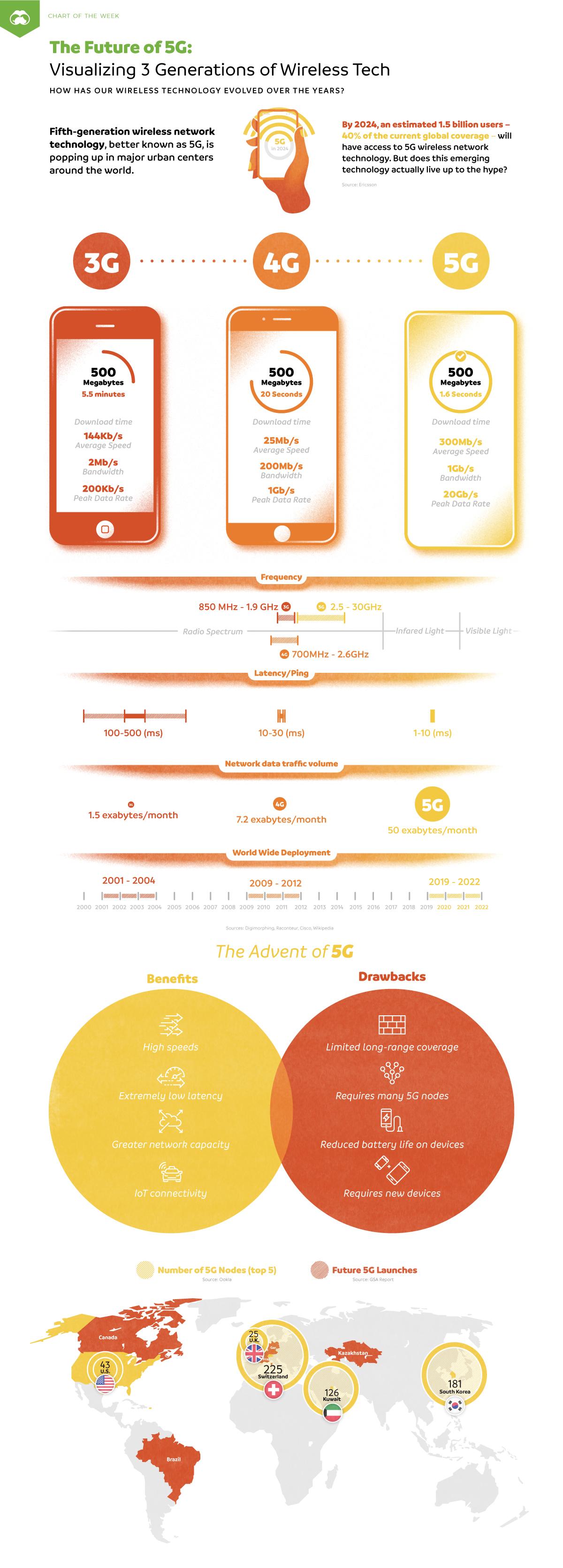 Visual Comparison Of 3g 4g And 5g Technology Blog