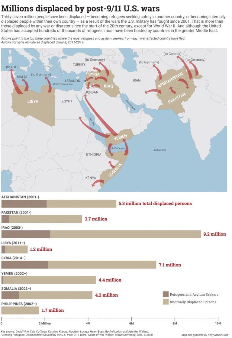 America's Post 9/11 Wars Have Forced 37 Million People From Their Homes: New Study