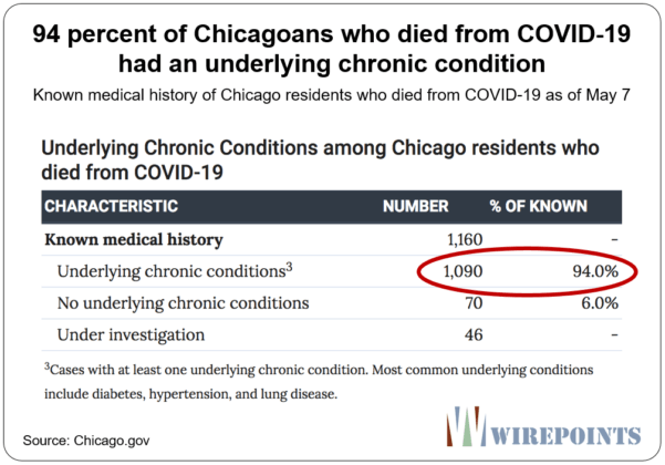 94-percent-of-Chicagoans-who-died-from-COVID-19-had-an-underlying-chronic-condition-601x420.png