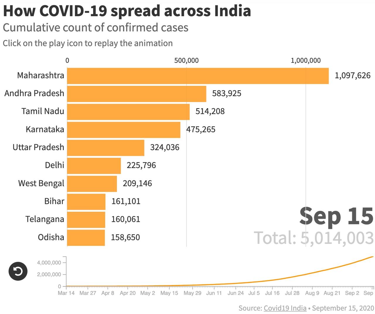 India Tops 5 Million COVID-19 Cases; Virus Killed 121
American Youths, CDC Reports: Live Updates 4