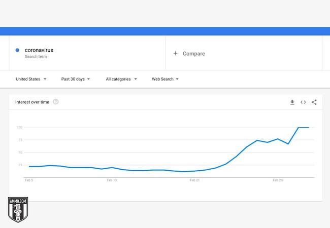 Ammo sales soar in response to Coronavirus panic