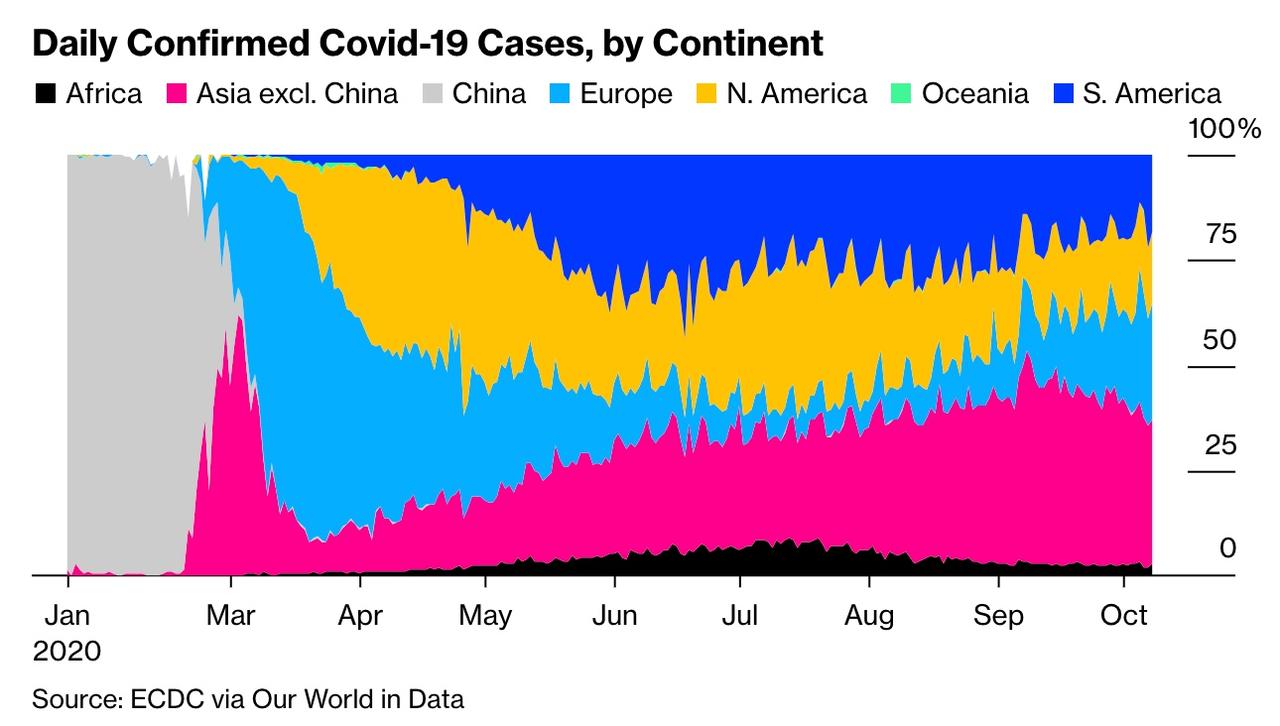 Global COVID-19 Cases Surpass Springtime Highs, Deaths Still
Lag: Live Updates 4