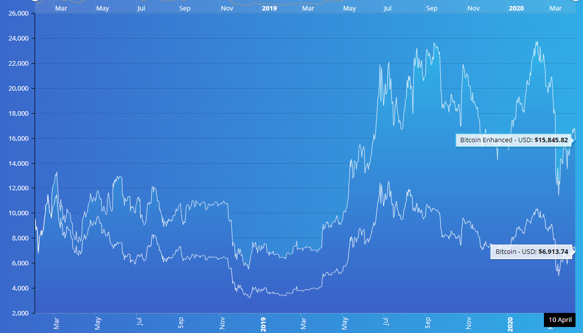 Bitcoin Enhanced Asset Performance