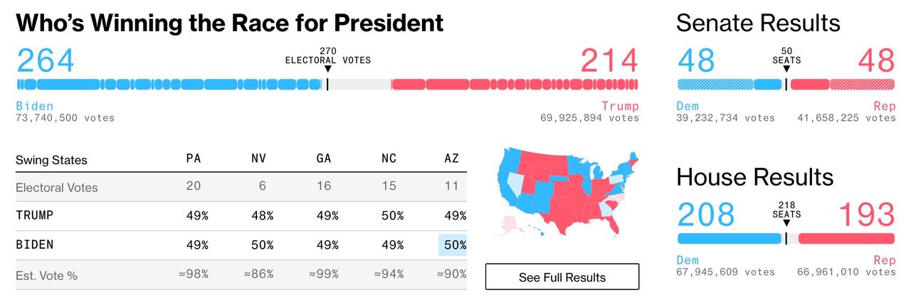 GOP Loses Bid To Toss 'Flawed' Ballots In PA; Biden's Lead Widens In Nevada