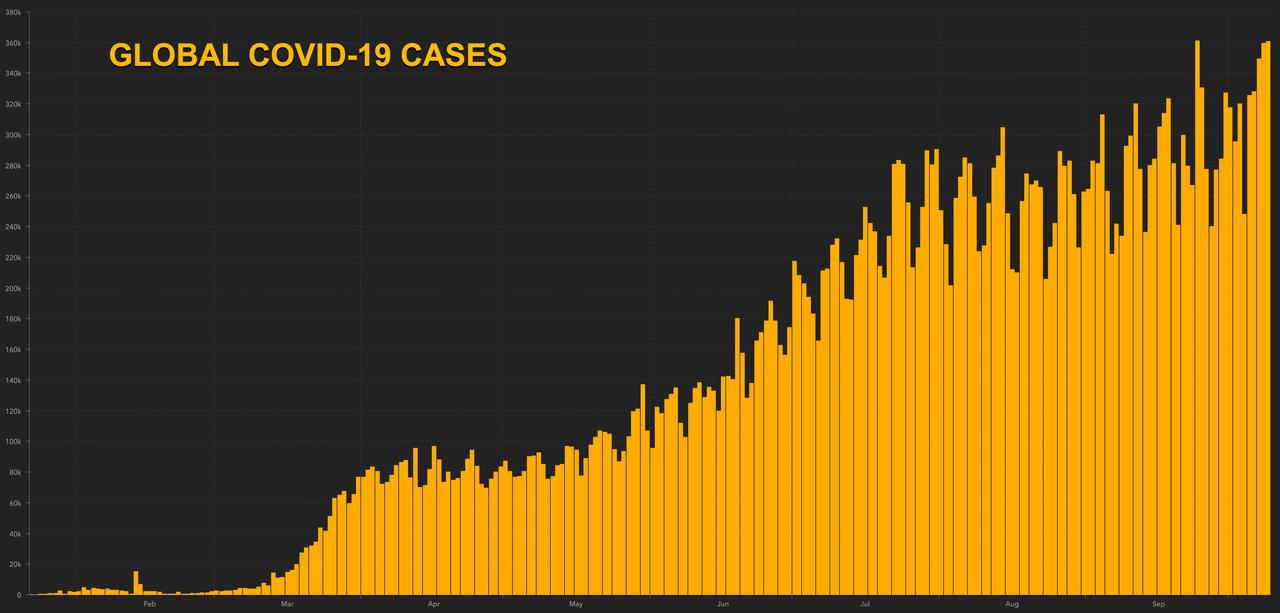 Global COVID-19 Cases Surpass Springtime Highs, Deaths Still
Lag: Live Updates 2