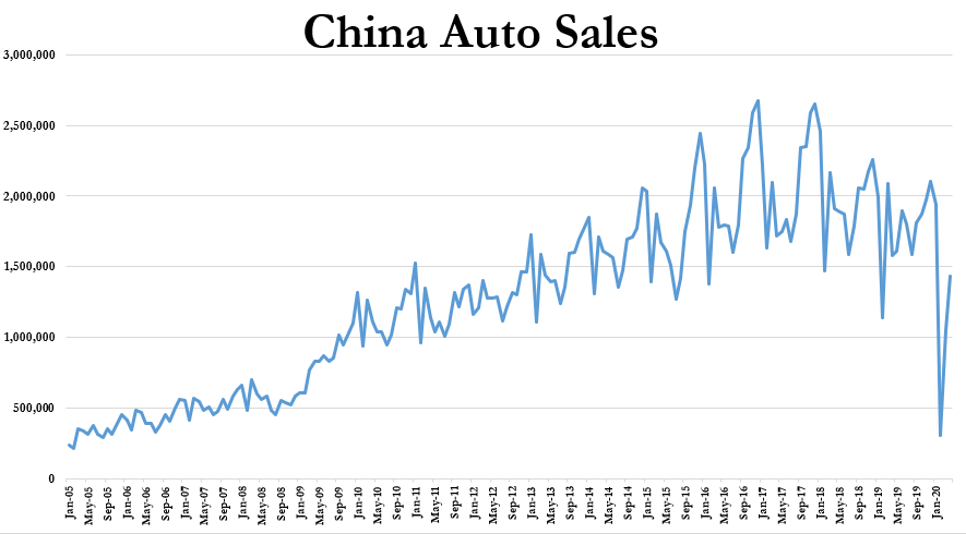 Auto sales in China down 5.6% yoy in April despite a strong rebound on March 2