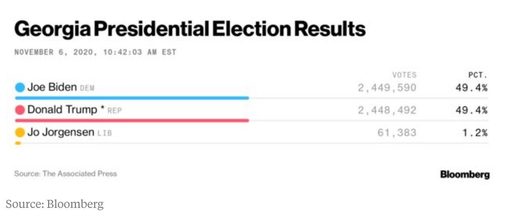 Voters Dead Since 1984 And Other Interesting Joe Biden Supporters. Georgia Started Recount Over Vote Fraud Concerns