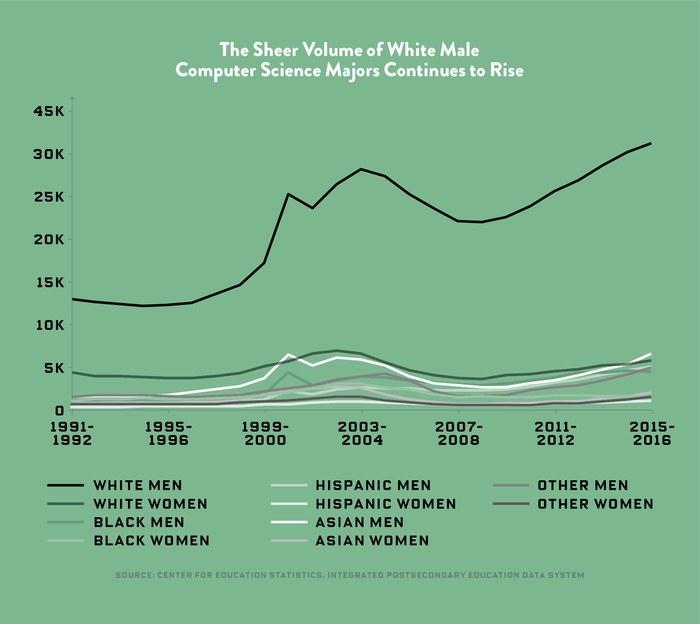 Racist, Sexist "Diversity Disaster" Looming In AI Thanks To White Male Programmers