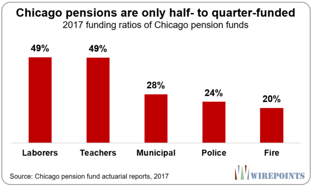 https://zh-prod-1cc738ca-7d3b-4a72-b792-20bd8d8fa069.storage.googleapis.com/s3fs-public/inline-images/Chicago-pension-funded-ratios-Wirepoints-640x381.png