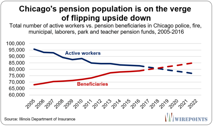 https://zh-prod-1cc738ca-7d3b-4a72-b792-20bd8d8fa069.storage.googleapis.com/s3fs-public/inline-images/Chicagos-pension-population-is-on-the-verge-of-flipping-696x413.png