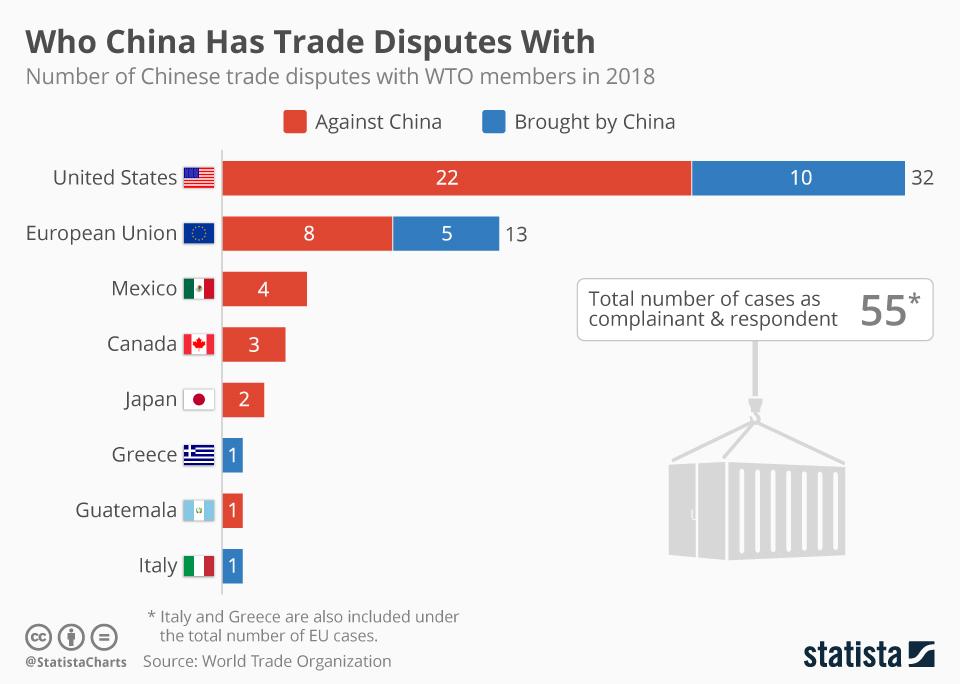 Trade statistics. Global trade China. China Foreign trade. Us China trade.