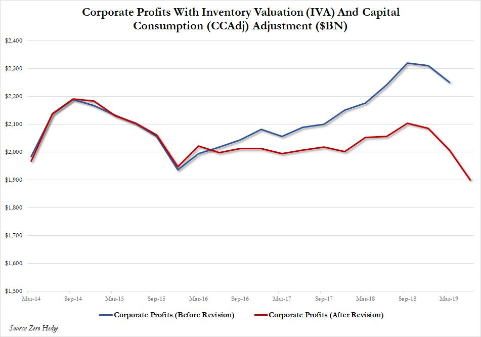 Corporate Profit Margins Chart