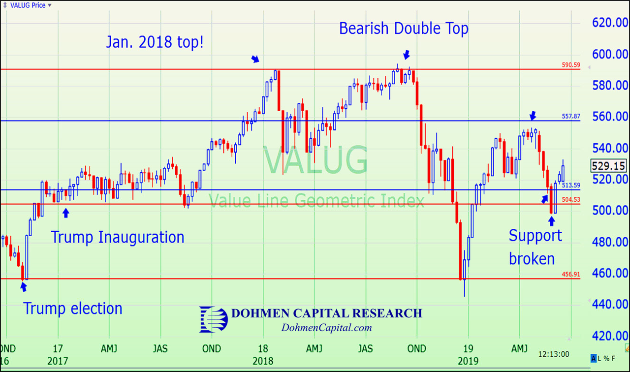 Dohmencapital - VALUG Index