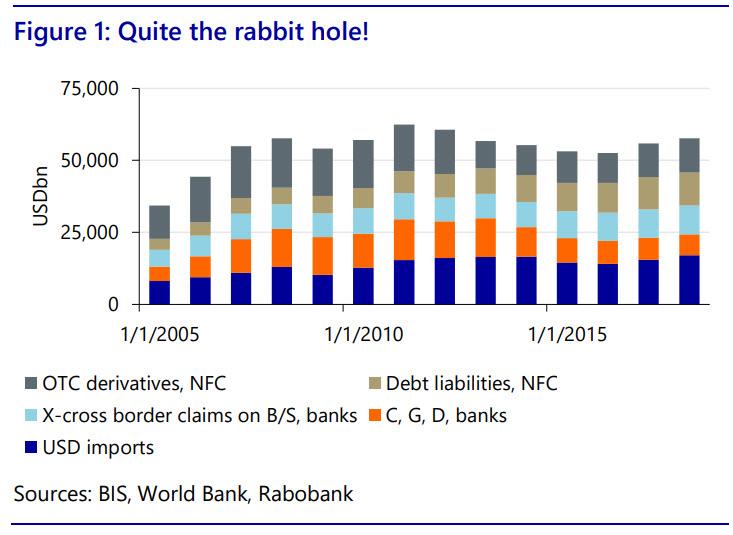 Quot Down The Rabbit Hole Quot The Eurodollar Market Is The Matrix Behind It All - News