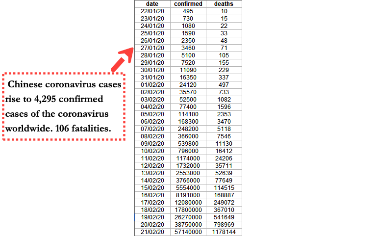 Reporters Claim To Have Proof China Lying About Virus Death Toll As Total Cases Near 8,000; 12,000 More Suspected EPfLvXhUUAAw89l