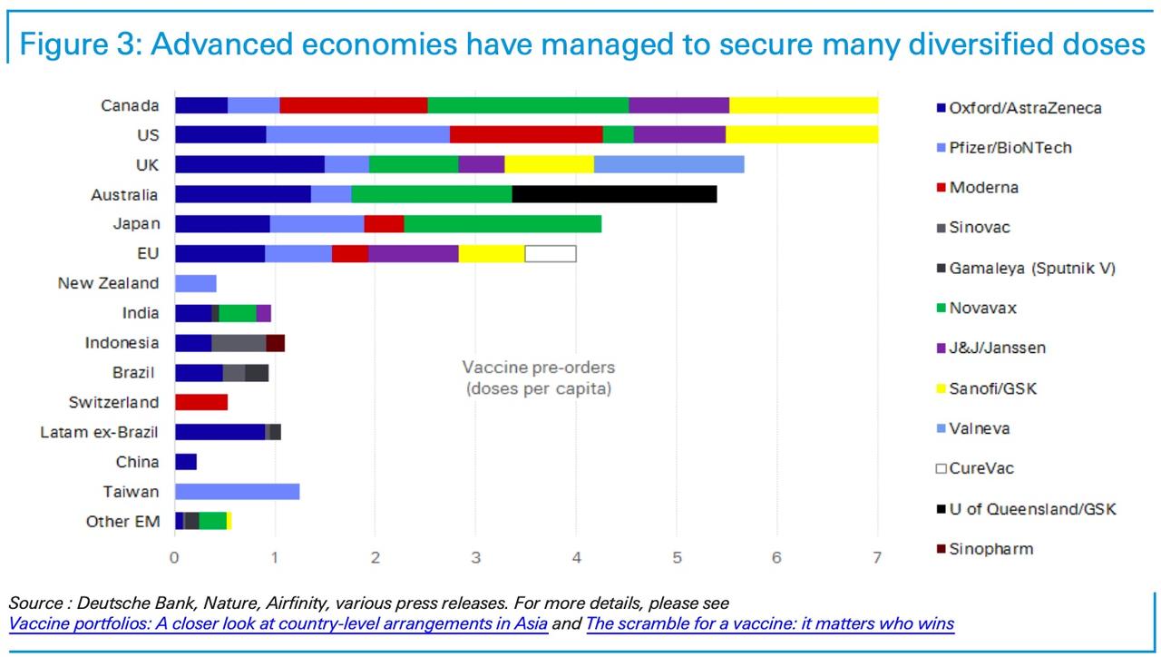 Deutsche Bank Returns With Updated Primer On Global Race For
COVID-19 Vaccine 3