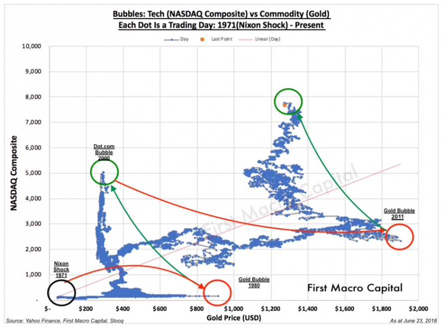 FMC - Tech vs Gold