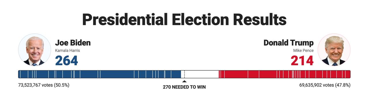 GOP Loses Bid To Toss 'Flawed' Ballots In PA; Biden's Lead Widens In Nevada