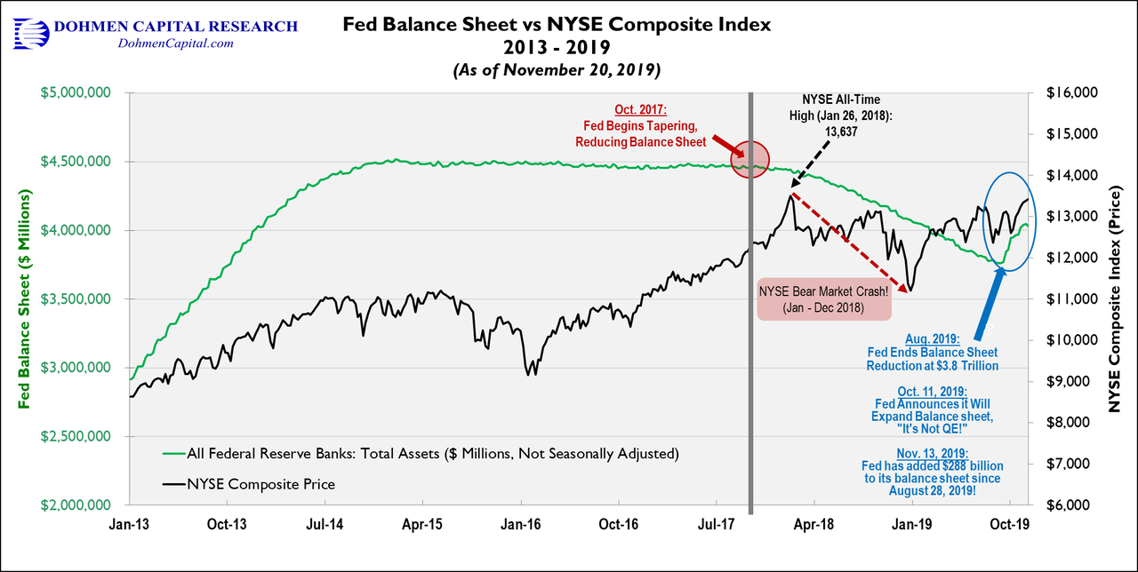 Fed balance sheet vs NYSE Comp