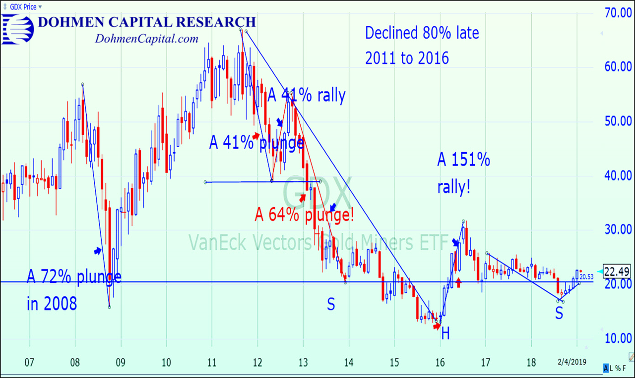 Dohmen Capital Research - GDX chart 2007 to 2019