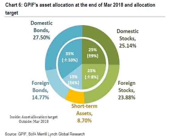 Former Fed Economist Urges The World's Largest Pension Fund To Buy More ...