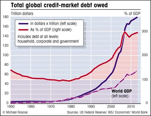 Graph of total global debt