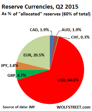 One-World Currency Included In The “Endgame” Reset Global-reserve-currencies-q2-2015-WS