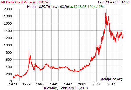 Gold long-term chart