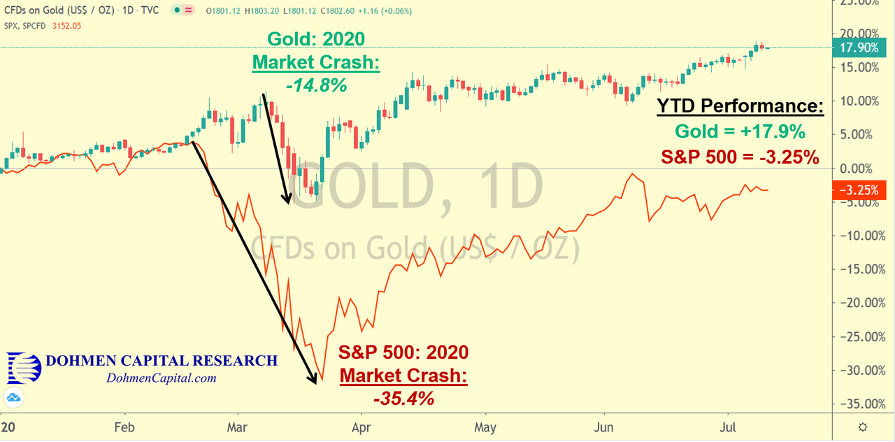 Gold vs S&P 500 Year to Date - July 9, 2020