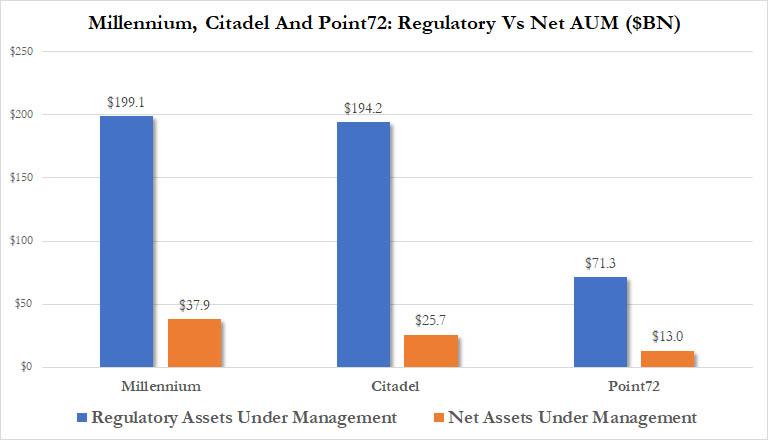 Confirmed: Fed Bailed Out Hedge Funds Facing Basis Trade Disaster Hedge%20Fund%20AUM%20Millennium%20Citadel%20Point72