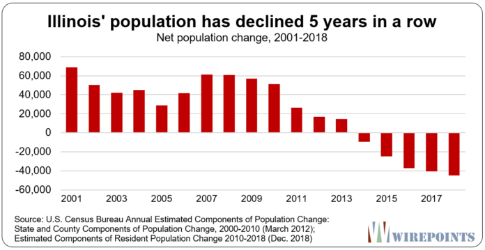 Illinois Demographic Collapse Continues Get Out As Soon As You Can