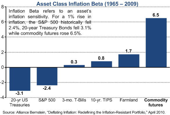 Inflation betas of various asset classes