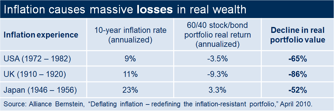 Inflations and the real loss of wealth.