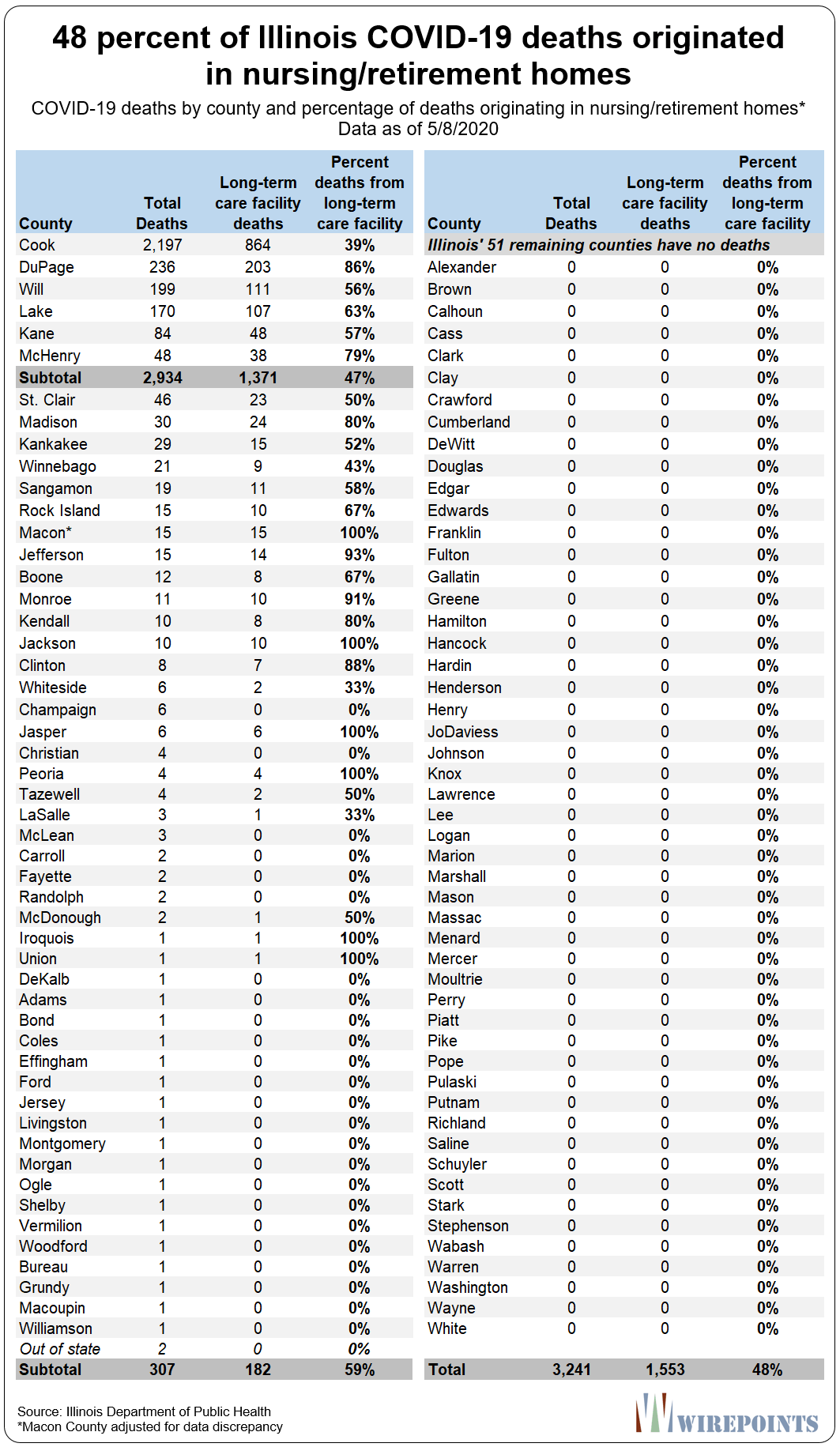 Half Of Illinois' COVID-19 Deaths Come From Retirement
Homes 2