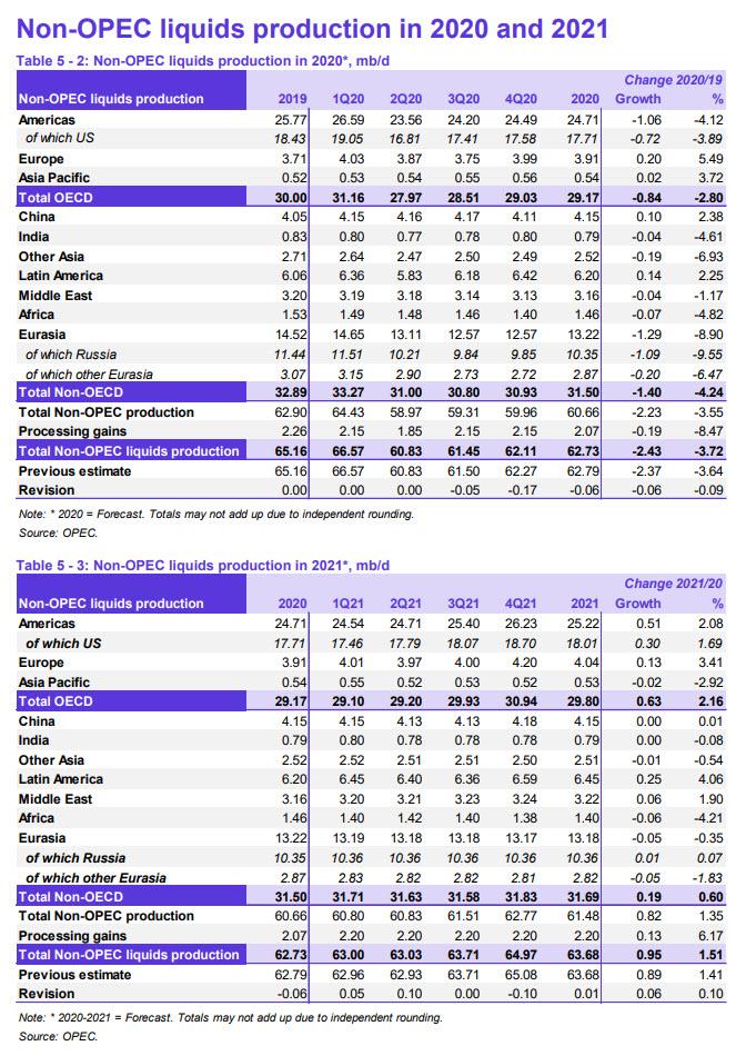 OPEC Cuts Global Oil Demand Again On New Round Of Lockdowns,
But Doesn't Account For Possible Vaccines 3