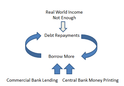 The Positive Feedback System of the Debt/Money Printing Cycle