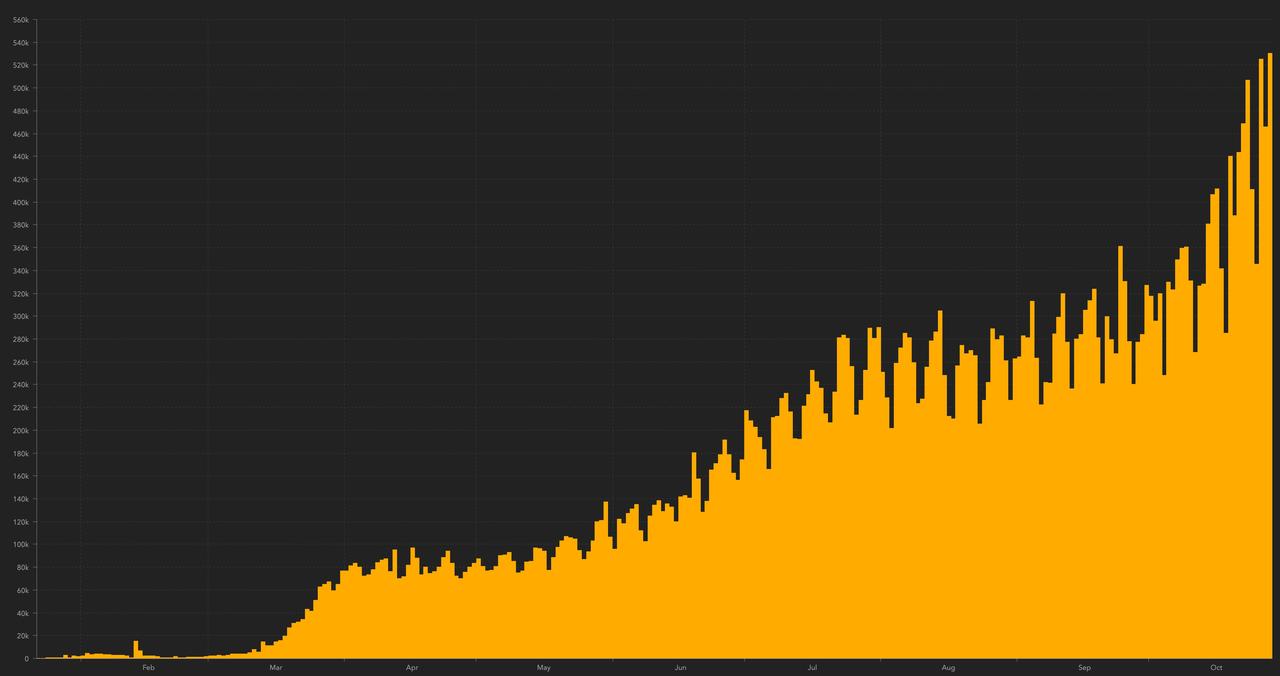 Global COVID-19 Cases Near 45 Million After Another Record
Day: Live Updates 3