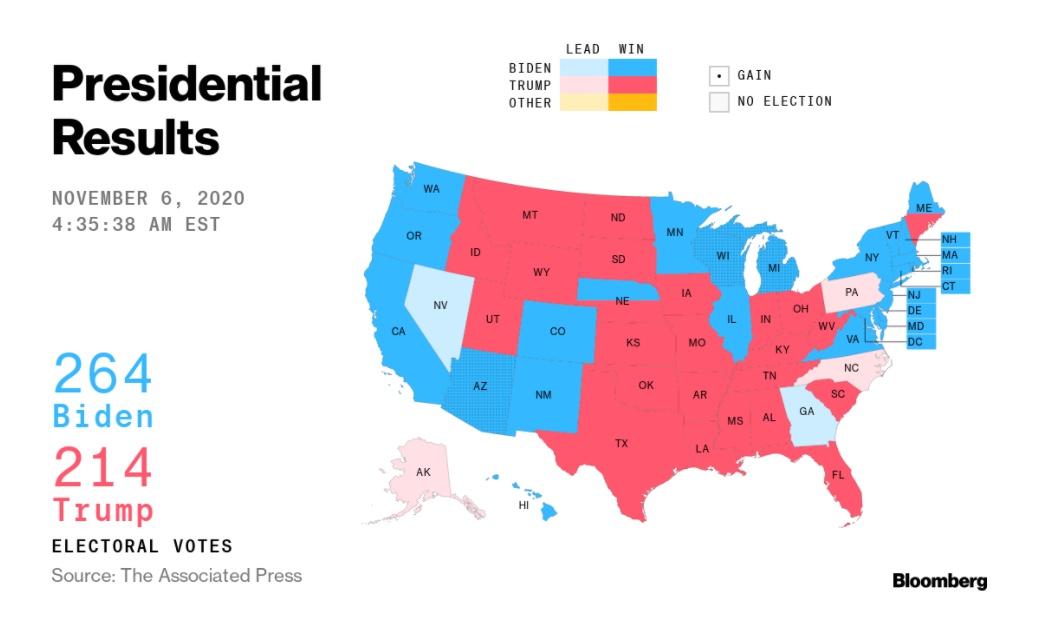 GOP Loses Bid To Toss 'Flawed' Ballots In PA; Biden's Lead Widens In Nevada