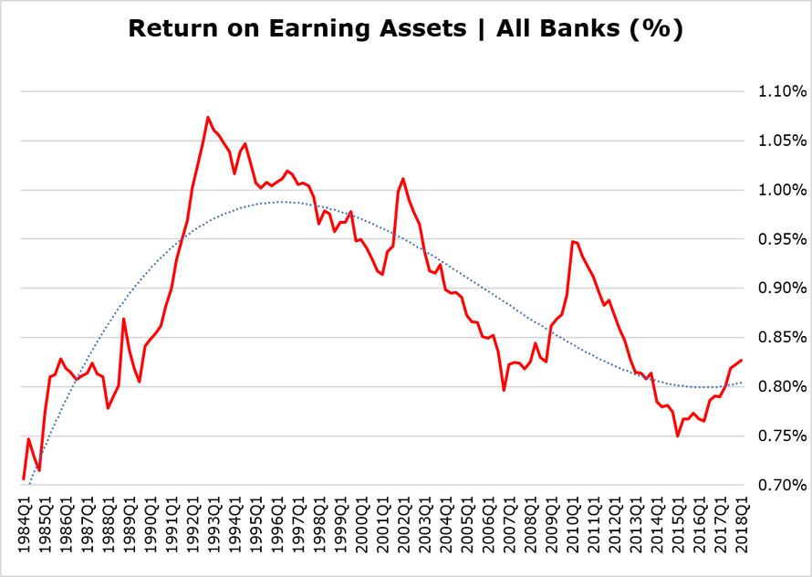 Return on Earning Assets | All US Banks ($M)