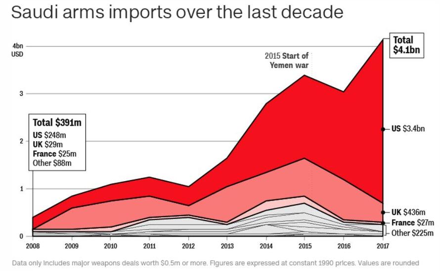 who is exporting arms to current regions in conflict who is exporting arms to current regions in conflict
