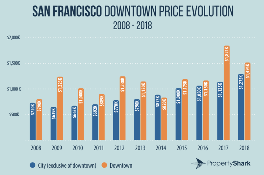 San Francisco