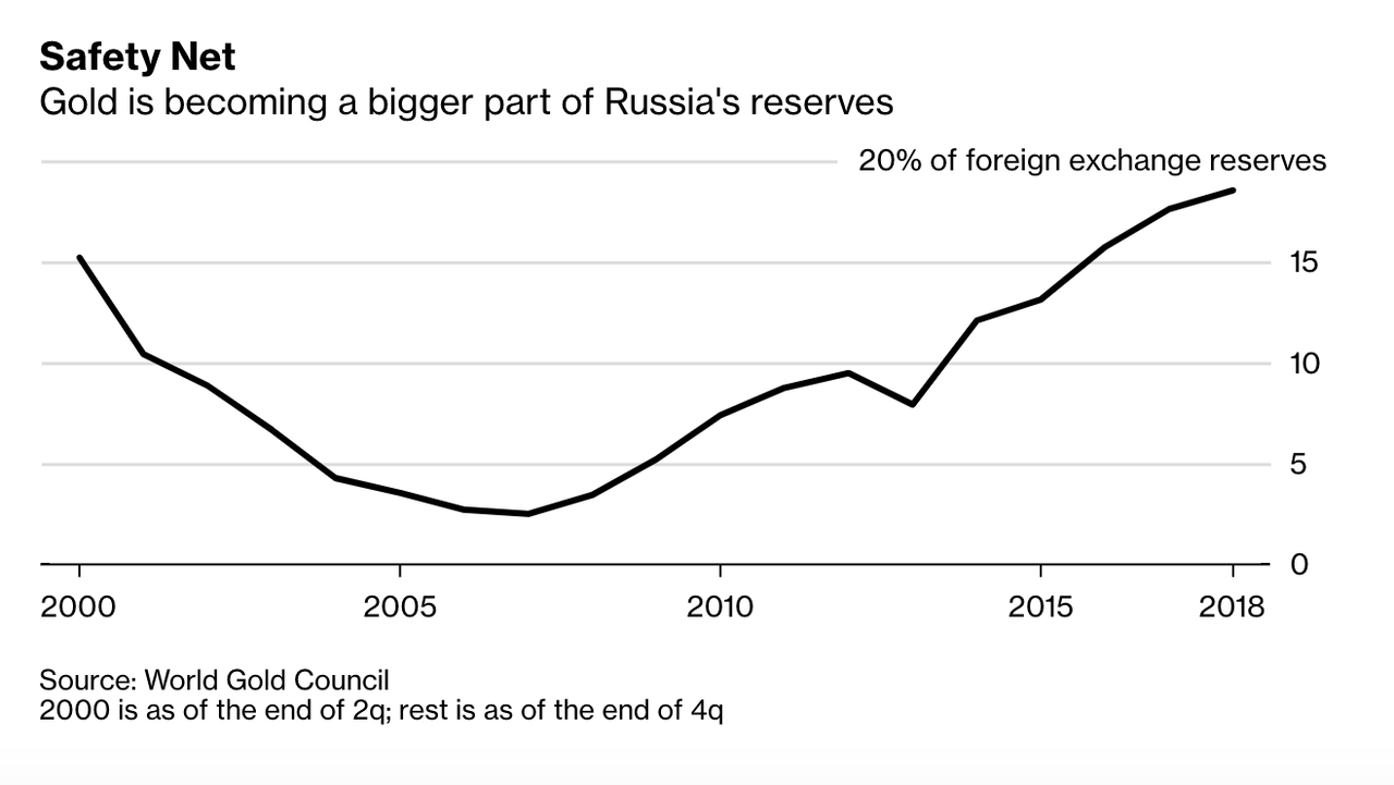 USD ЦБ. Foreign Reserve. Долларовая бумажка синдром.