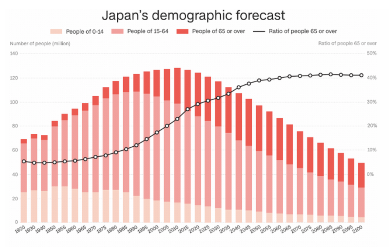 Демография Японии график. Демографическая статистика Японии. Население Японии на 2021 численность. Численность населения Японии по годам статистика.