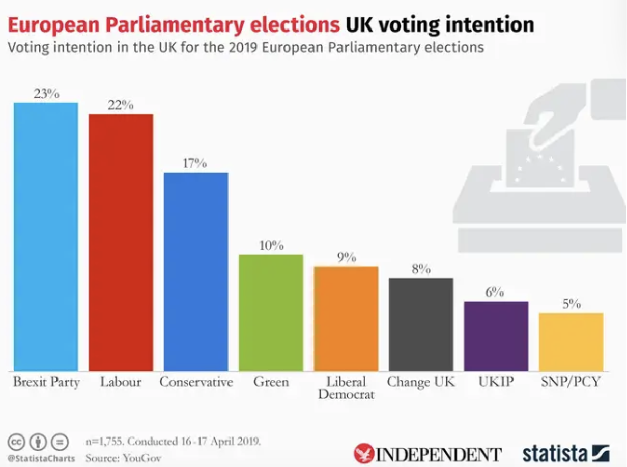 Farage’s Brexit Party Leapfrogs Tories To Lead European Election Polls1232 x 918