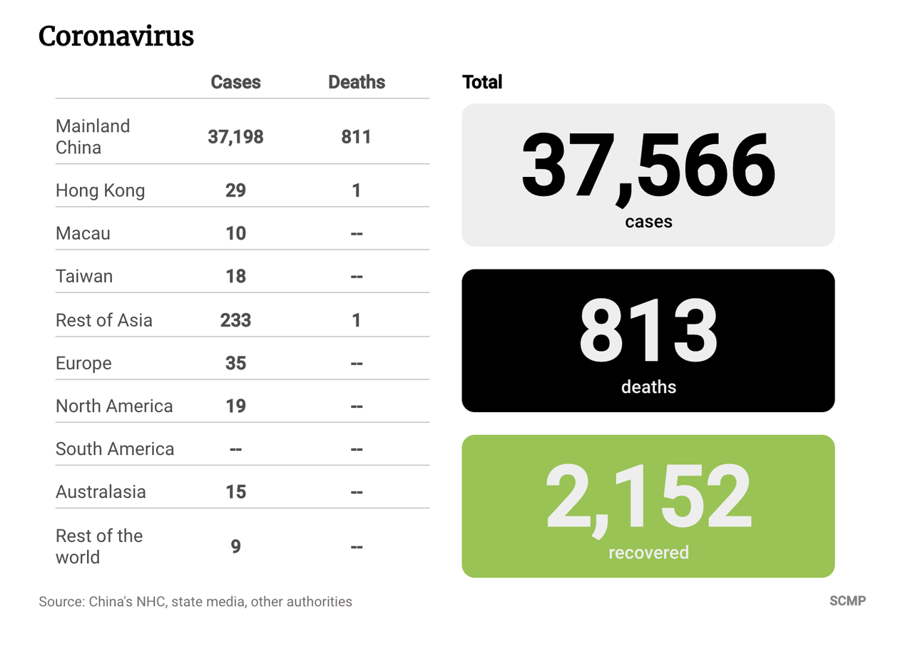 "Tip Of The Iceberg" - WHO Director Warns Of More Widespread Transmission As Virus Death Toll Tops 900, Beijing Under Partial Lock Down