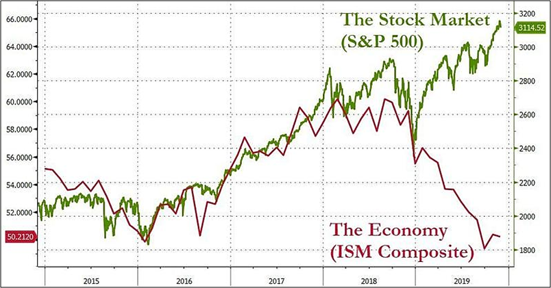 Stock market vs economy