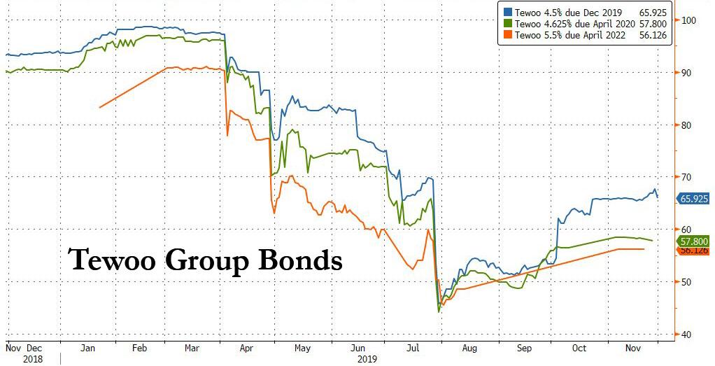 China Braces For December D-Day: The "Unprecedented" Default Of A Massive State-Owned Enterprise Tewoo%20Group%20bonds